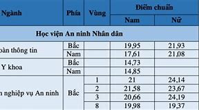 Học Viện An Ninh Nhân Dân Hà Nội Điểm Chuẩn